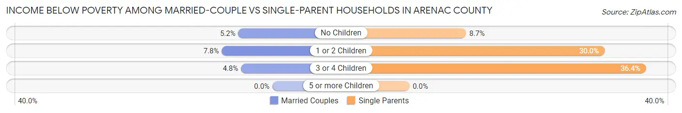Income Below Poverty Among Married-Couple vs Single-Parent Households in Arenac County