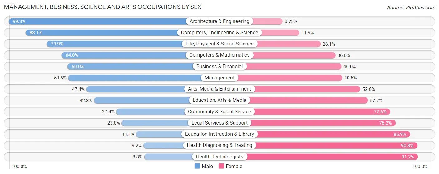 Management, Business, Science and Arts Occupations by Sex in Arenac County