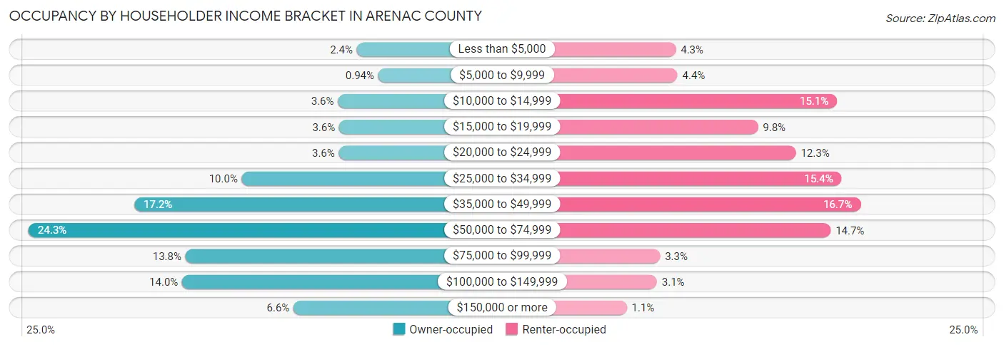 Occupancy by Householder Income Bracket in Arenac County