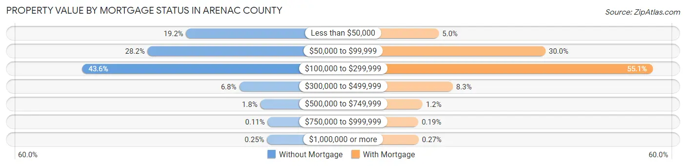 Property Value by Mortgage Status in Arenac County