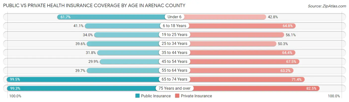 Public vs Private Health Insurance Coverage by Age in Arenac County