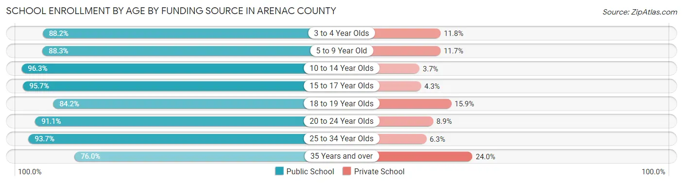 School Enrollment by Age by Funding Source in Arenac County