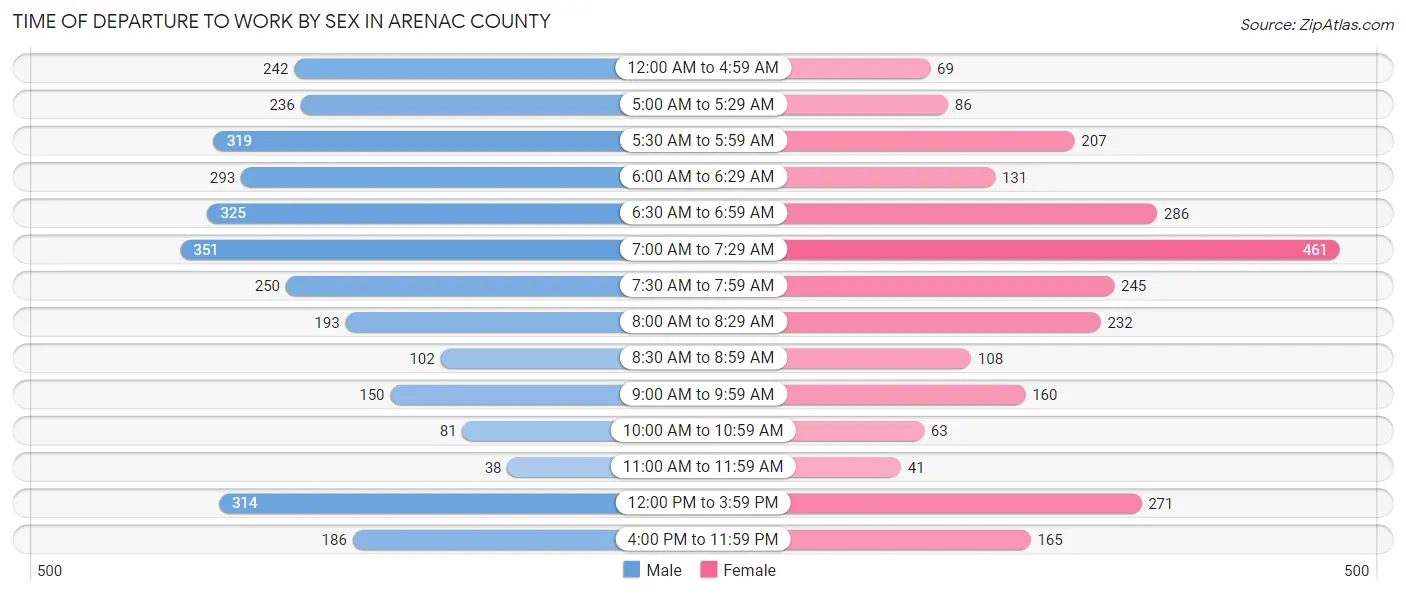 Time of Departure to Work by Sex in Arenac County