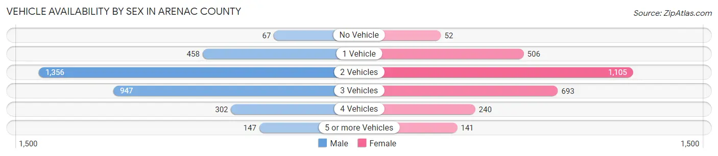 Vehicle Availability by Sex in Arenac County