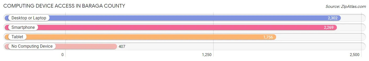 Computing Device Access in Baraga County