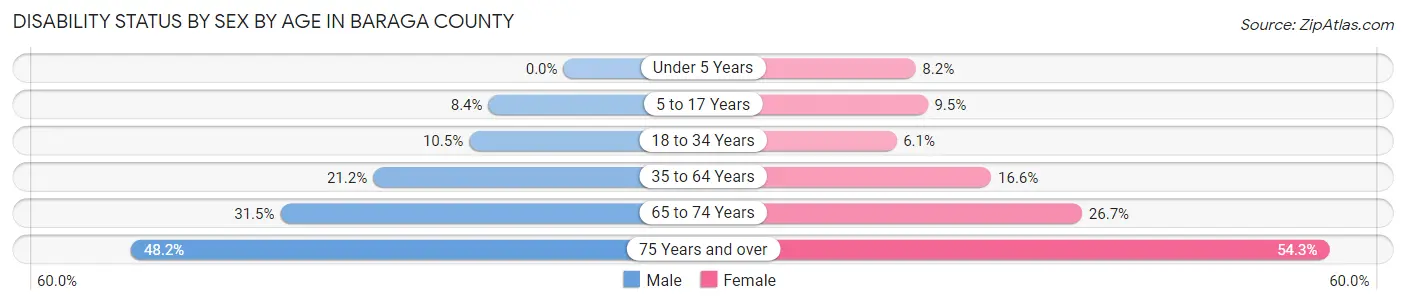 Disability Status by Sex by Age in Baraga County