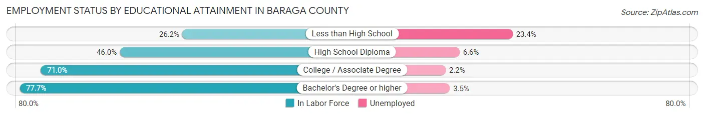 Employment Status by Educational Attainment in Baraga County