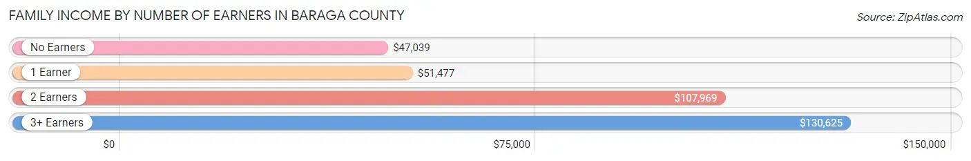 Family Income by Number of Earners in Baraga County