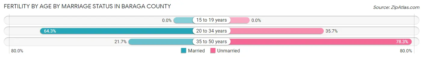 Female Fertility by Age by Marriage Status in Baraga County