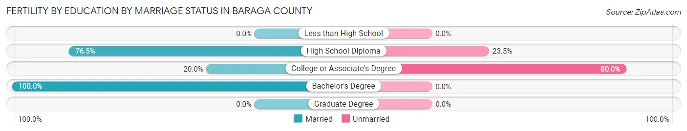 Female Fertility by Education by Marriage Status in Baraga County