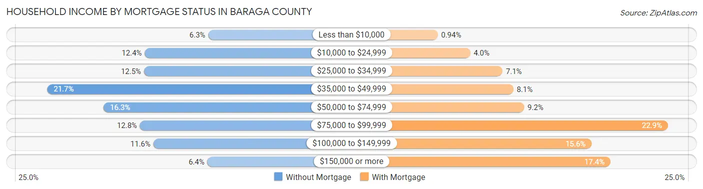 Household Income by Mortgage Status in Baraga County