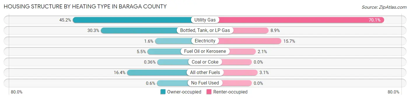 Housing Structure by Heating Type in Baraga County