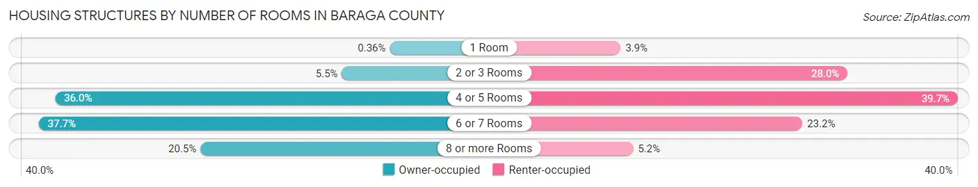 Housing Structures by Number of Rooms in Baraga County