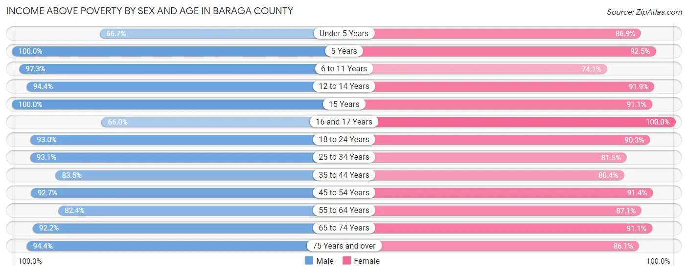 Income Above Poverty by Sex and Age in Baraga County