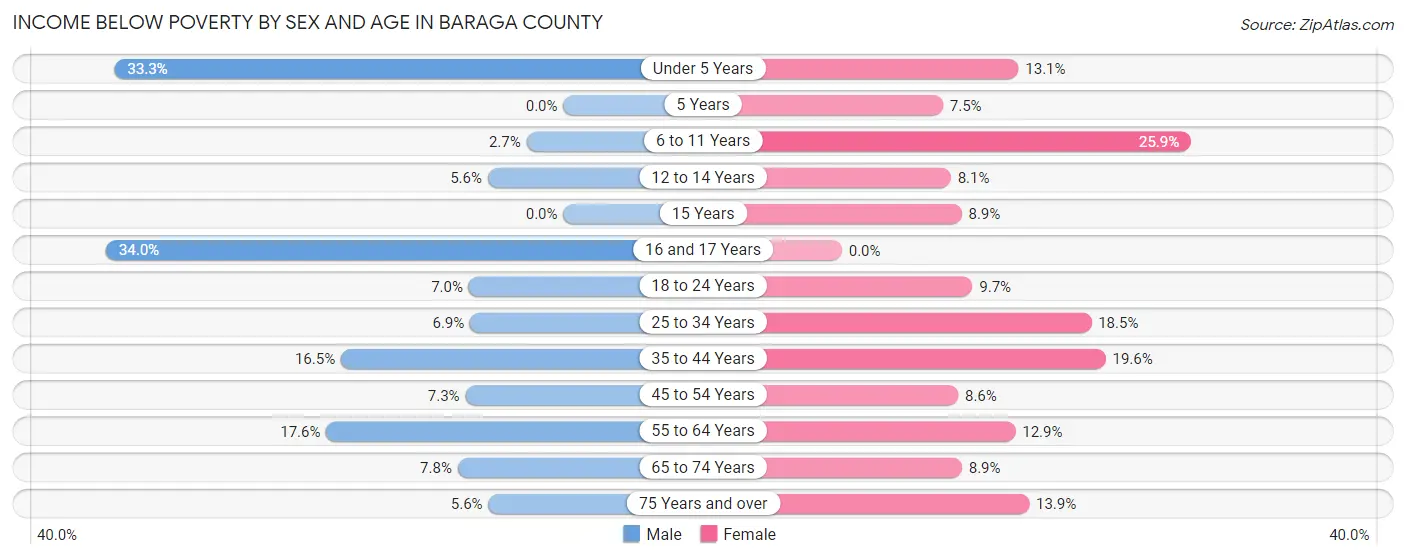 Income Below Poverty by Sex and Age in Baraga County