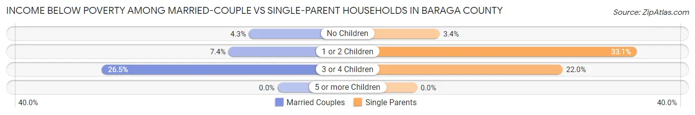 Income Below Poverty Among Married-Couple vs Single-Parent Households in Baraga County