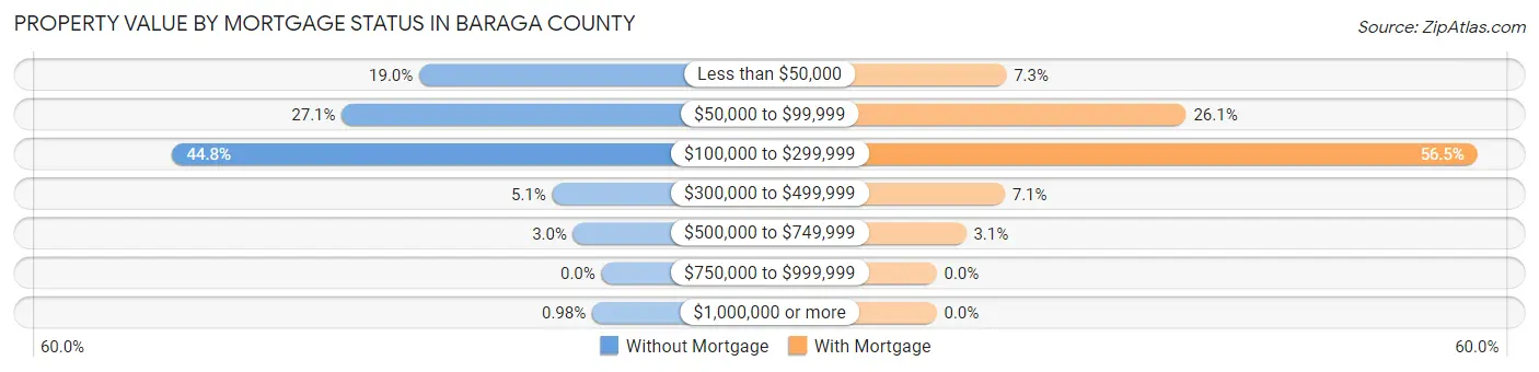 Property Value by Mortgage Status in Baraga County