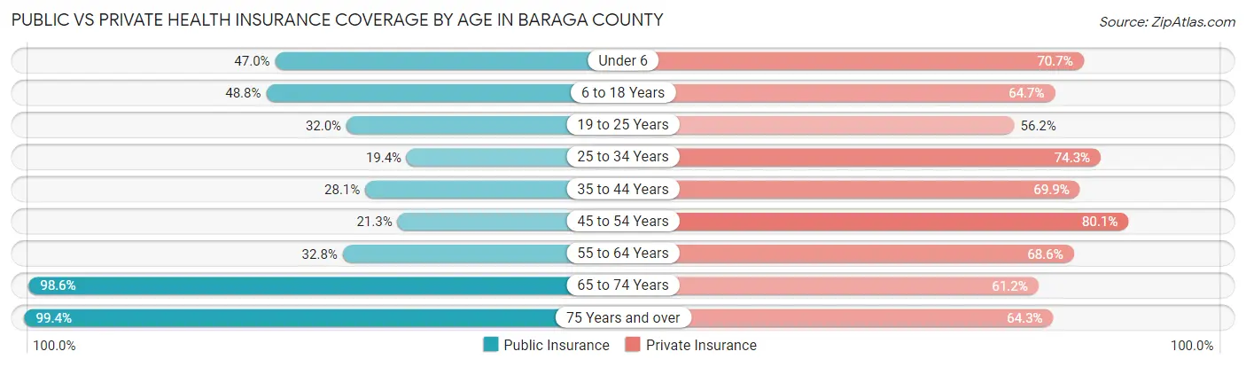 Public vs Private Health Insurance Coverage by Age in Baraga County