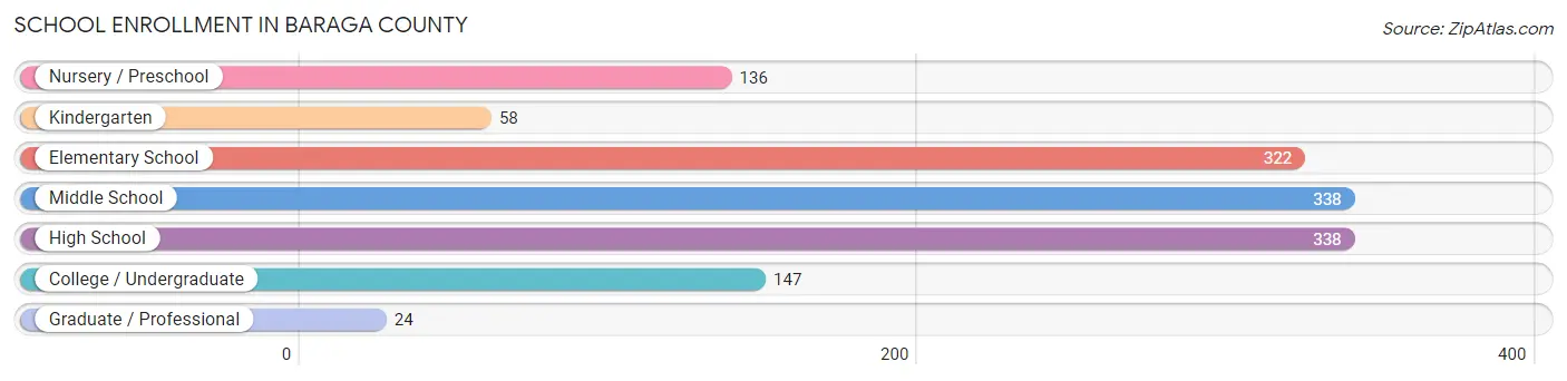 School Enrollment in Baraga County