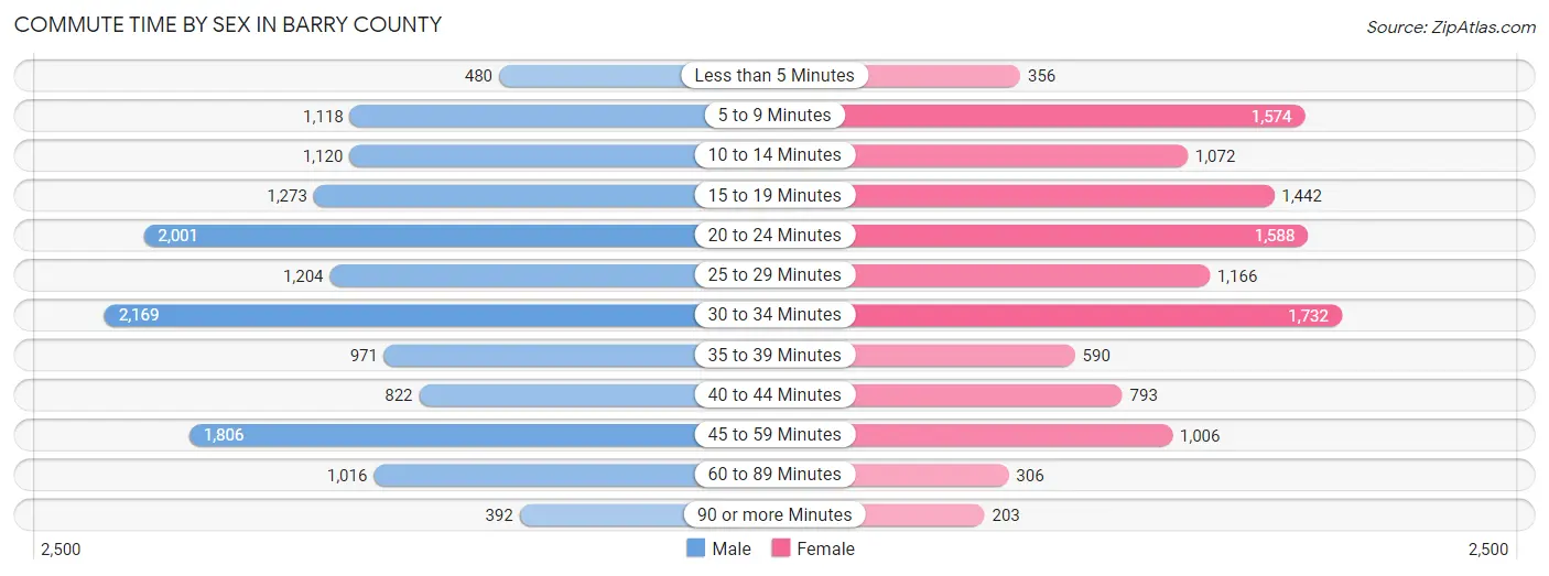 Commute Time by Sex in Barry County