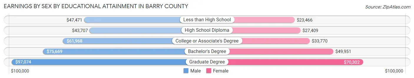 Earnings by Sex by Educational Attainment in Barry County