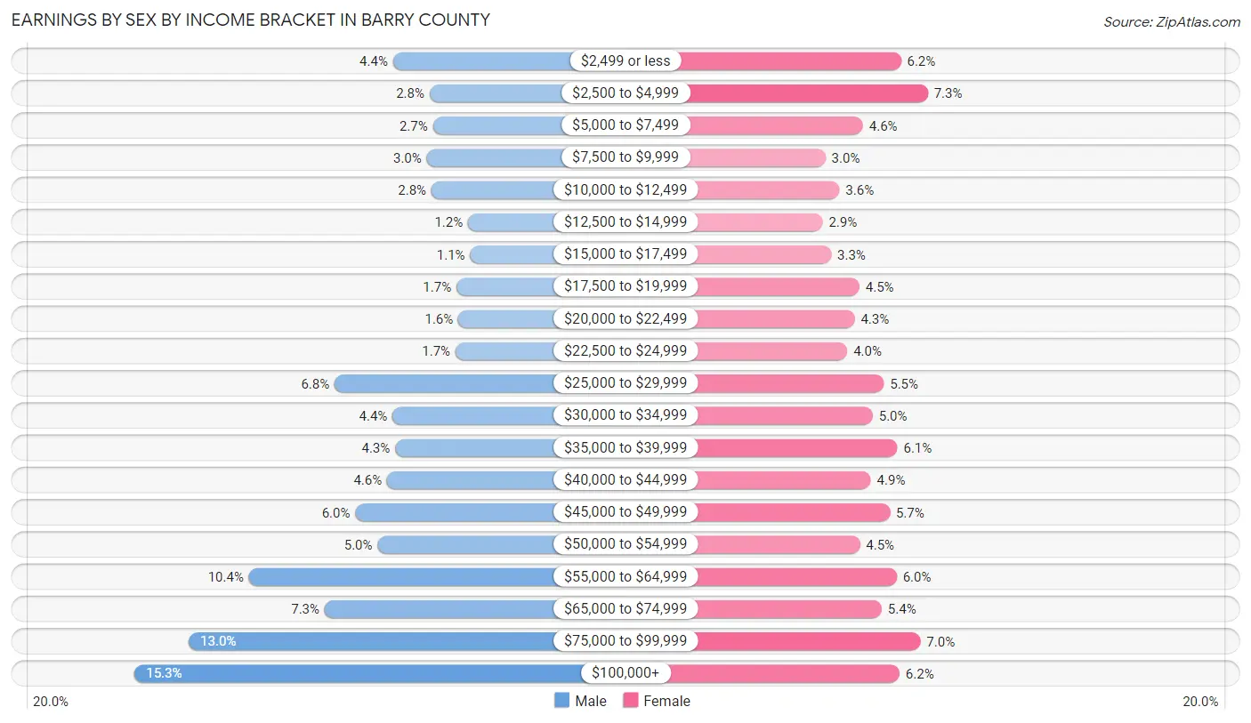 Earnings by Sex by Income Bracket in Barry County