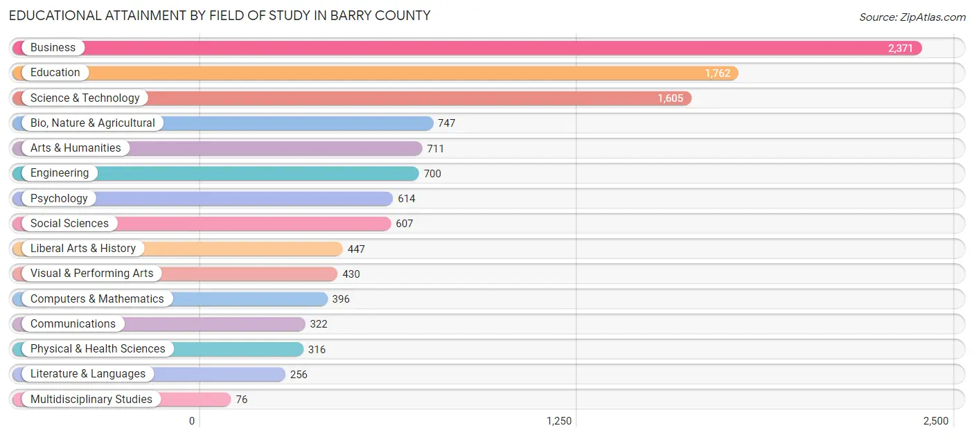 Educational Attainment by Field of Study in Barry County