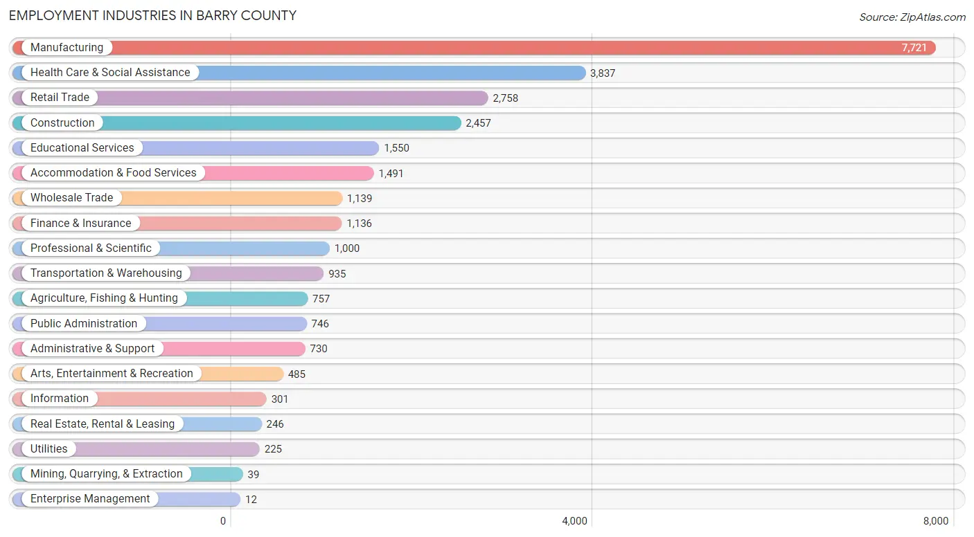 Employment Industries in Barry County