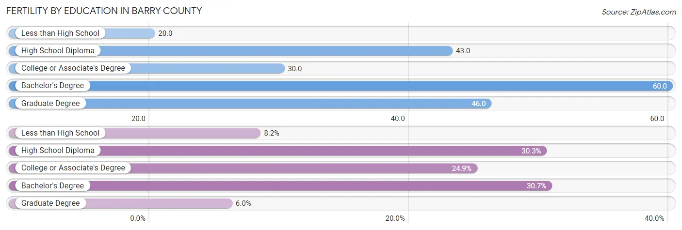 Female Fertility by Education Attainment in Barry County