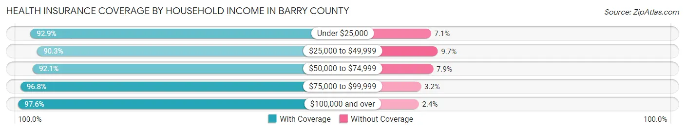 Health Insurance Coverage by Household Income in Barry County