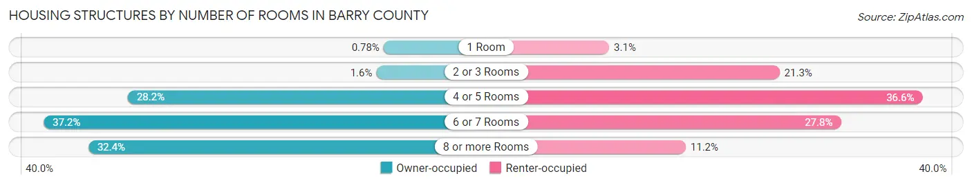 Housing Structures by Number of Rooms in Barry County