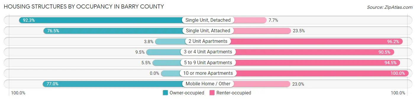 Housing Structures by Occupancy in Barry County