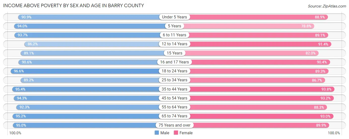 Income Above Poverty by Sex and Age in Barry County