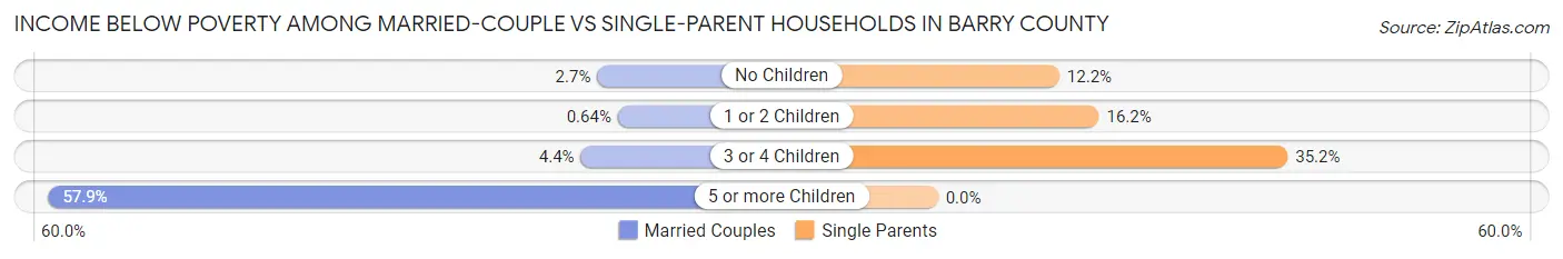 Income Below Poverty Among Married-Couple vs Single-Parent Households in Barry County