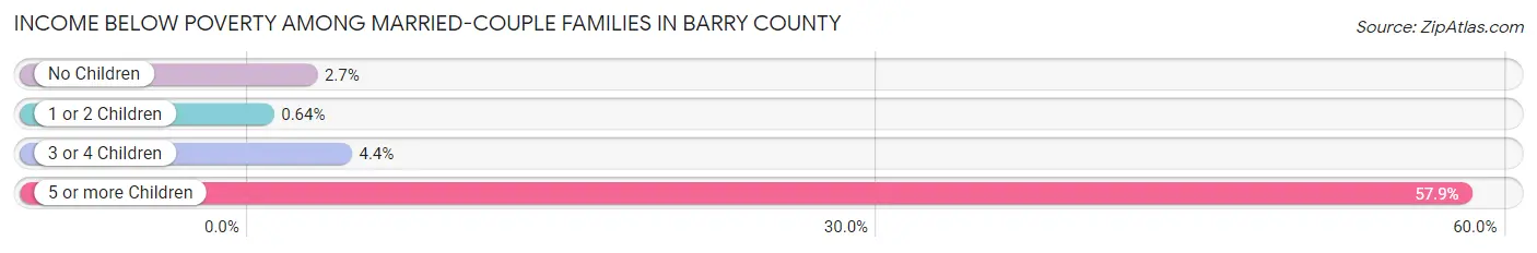 Income Below Poverty Among Married-Couple Families in Barry County