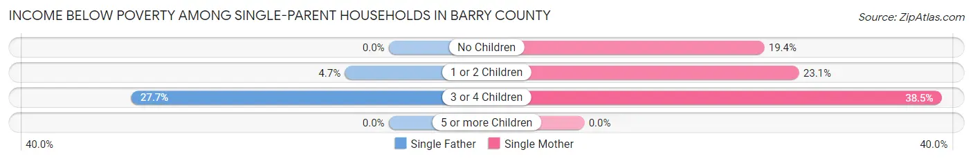 Income Below Poverty Among Single-Parent Households in Barry County