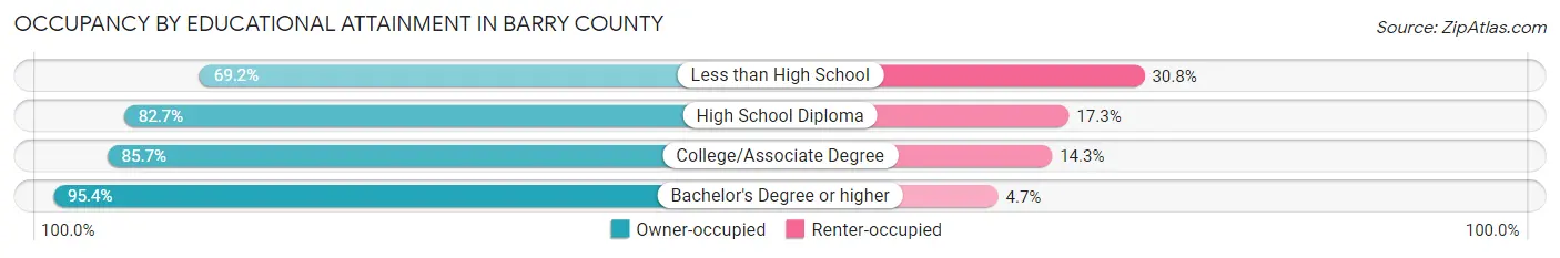 Occupancy by Educational Attainment in Barry County