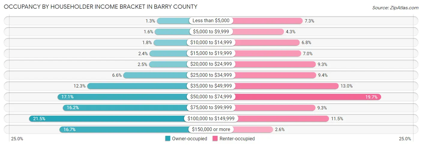 Occupancy by Householder Income Bracket in Barry County