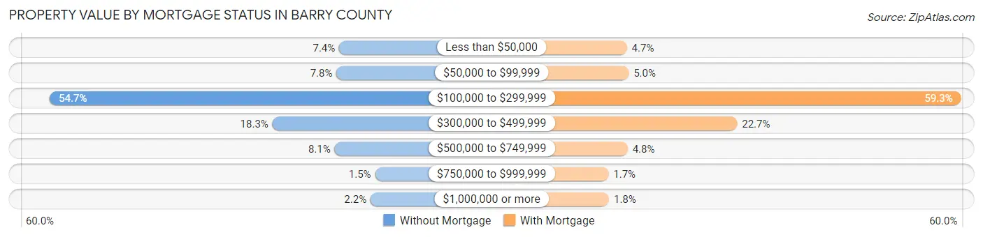 Property Value by Mortgage Status in Barry County
