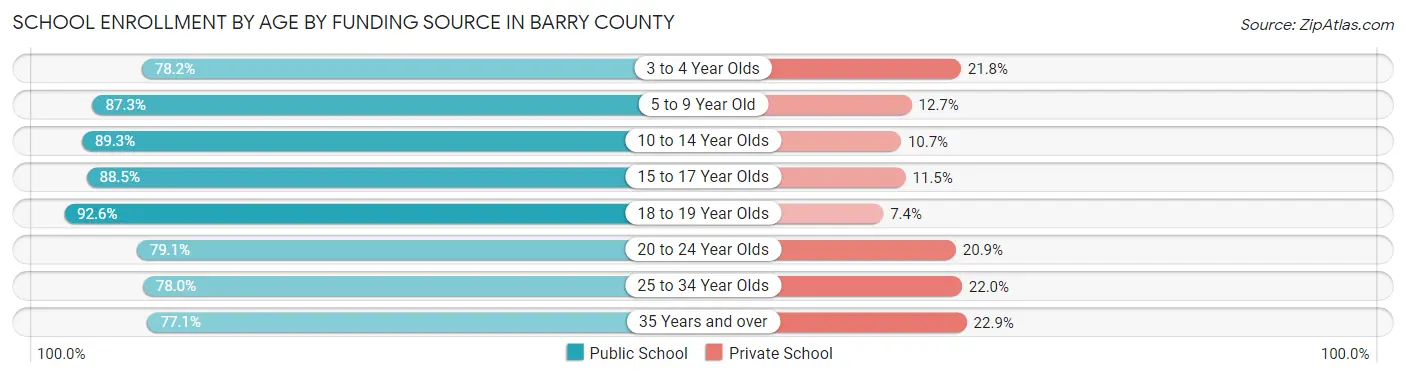 School Enrollment by Age by Funding Source in Barry County