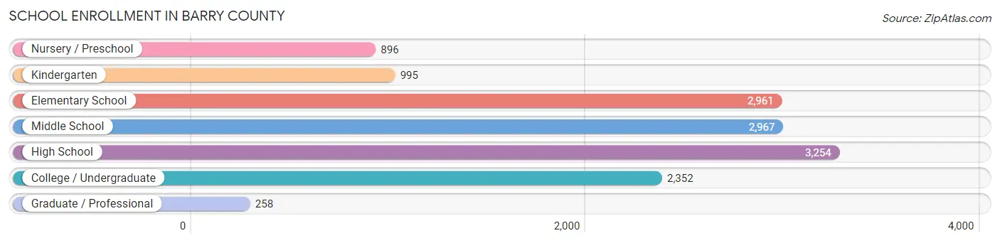 School Enrollment in Barry County