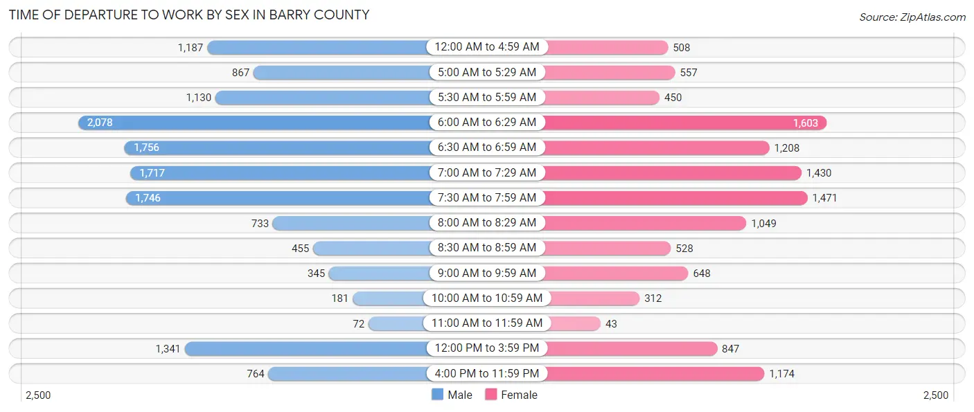 Time of Departure to Work by Sex in Barry County