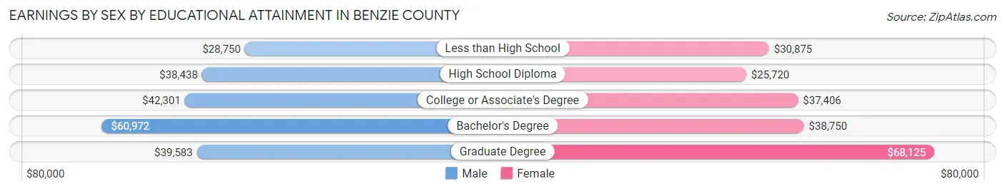 Earnings by Sex by Educational Attainment in Benzie County
