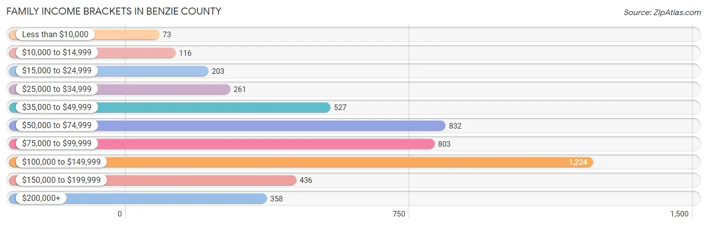 Family Income Brackets in Benzie County