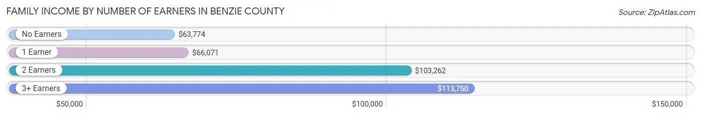Family Income by Number of Earners in Benzie County
