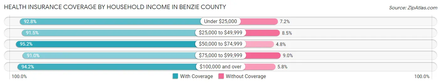 Health Insurance Coverage by Household Income in Benzie County