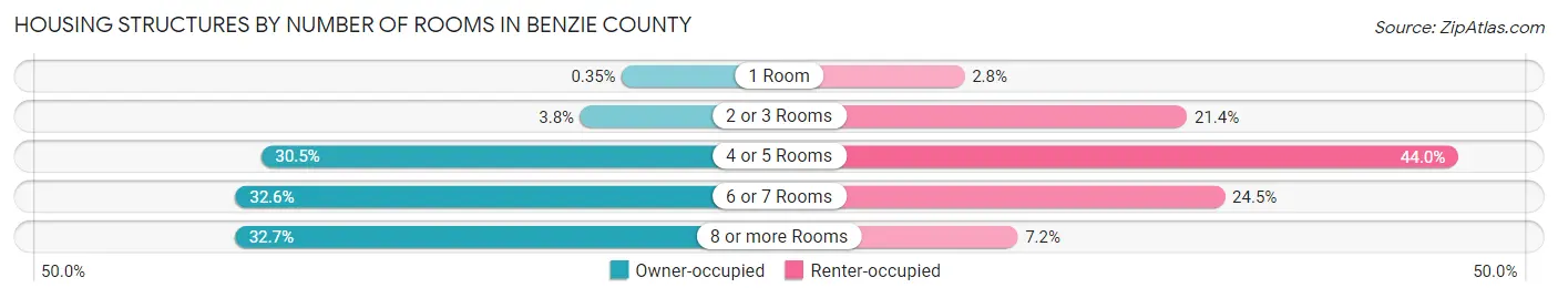 Housing Structures by Number of Rooms in Benzie County