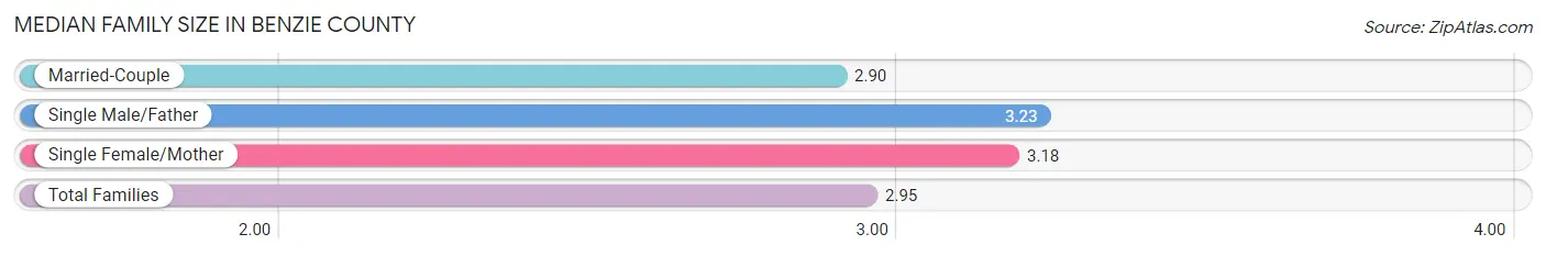 Median Family Size in Benzie County