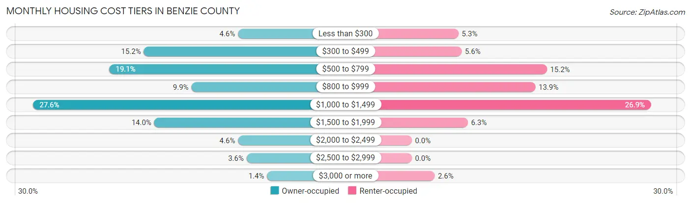 Monthly Housing Cost Tiers in Benzie County