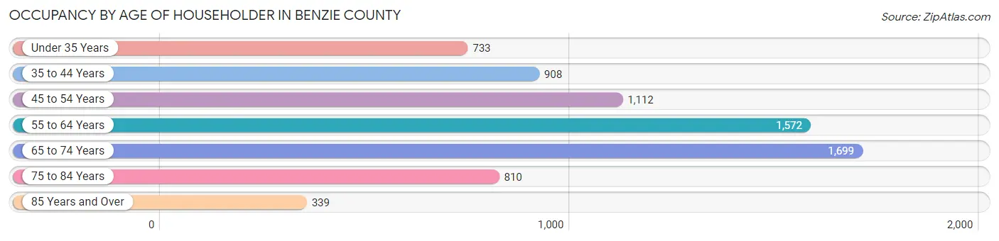Occupancy by Age of Householder in Benzie County
